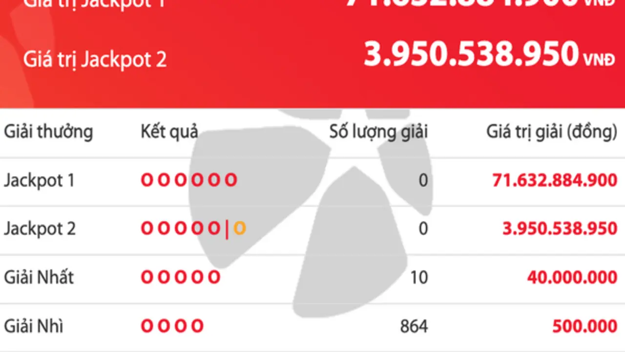 Kết quả xổ số Vietlott Power 6/55 tối 7.4, tiền độc đắc tăng 71,6 tỉ đồng