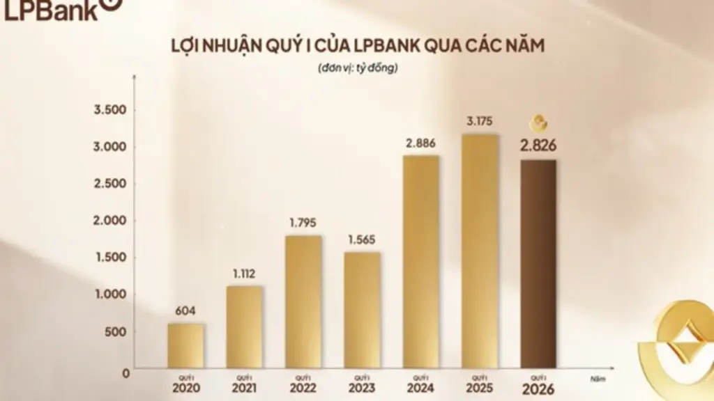 LPBank đạt gần 2.900 tỉ đồng lợi nhuận quý 1/2026, tăng cường dự phòng rủi ro